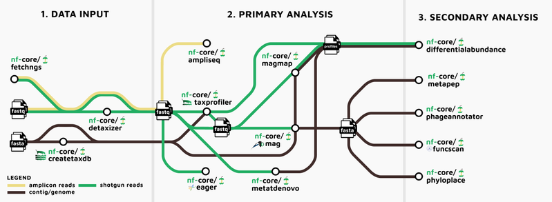 Diagram showcasing how nf-core pipelines can potentially be used for complementary and sequential analysis within meta-omics disciplines using a London Underground style 'tube map'